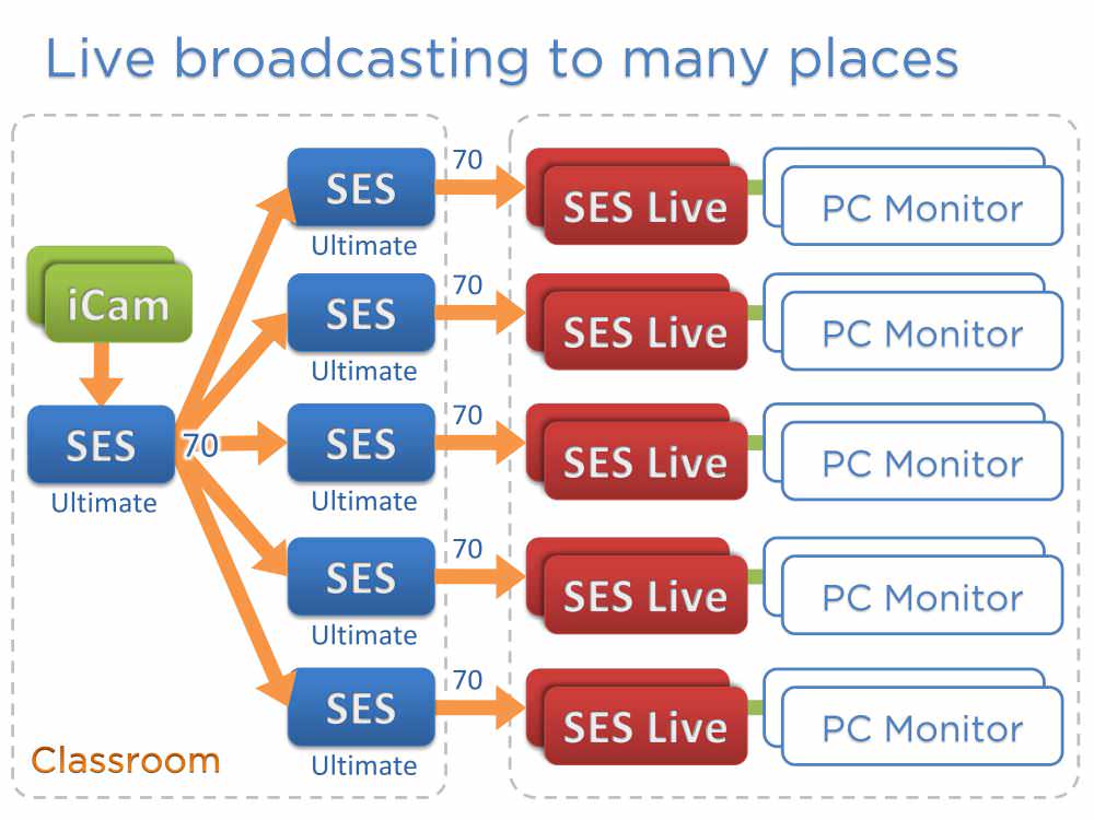 一对多直播的大型应用(SES<sup>®</sup> Live直播上课软件)