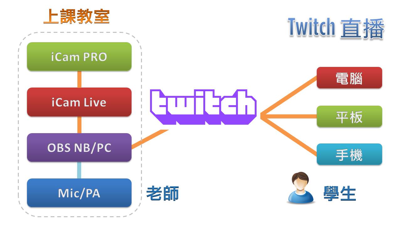 iCam PRO摄影机达成Twitch直播